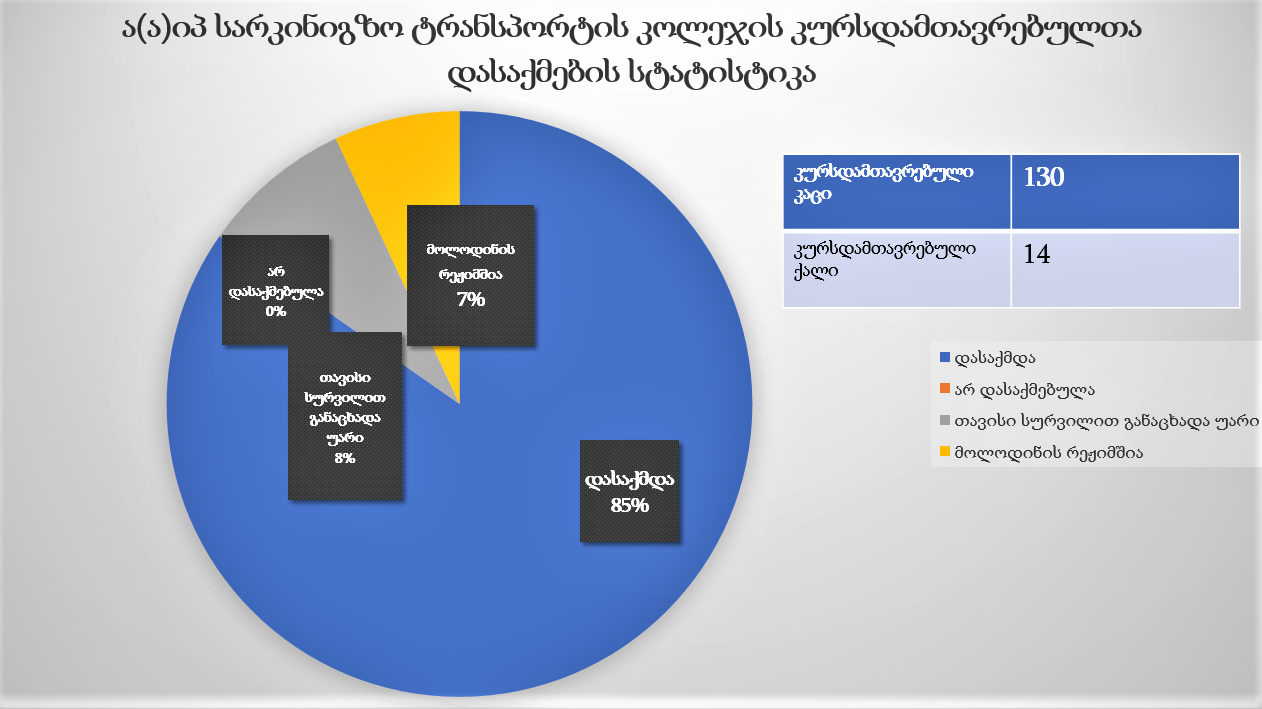 ა(ა)იპ სარკინიგზო ტრანსპორტის კოლეჯის კურსდამთავრებულთა დასაქმების სტატისტიკა